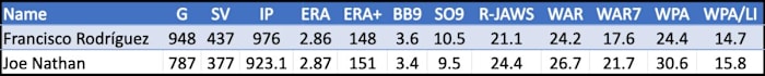 Francisco Rodríguez compared to Joe Nathan